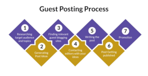Guest Posting Process